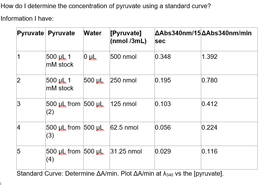 Solved How do I determine the concentration of pyruvate | Chegg.com
