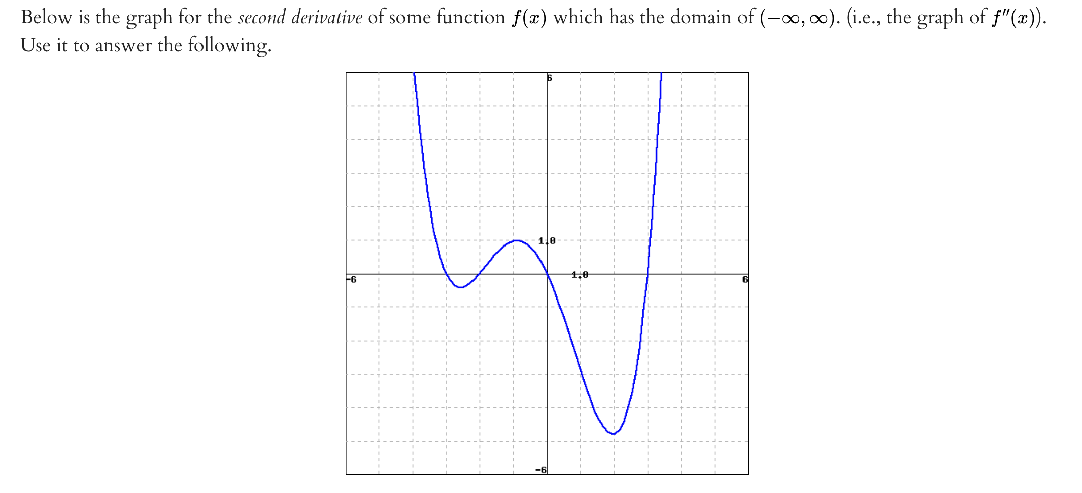 Solved Below Is The Graph For The Second Derivative Of Some