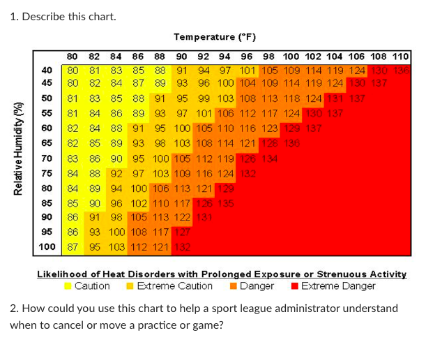 Solved 1. Describe this chart. Temperature (∘F) Likelihood | Chegg.com