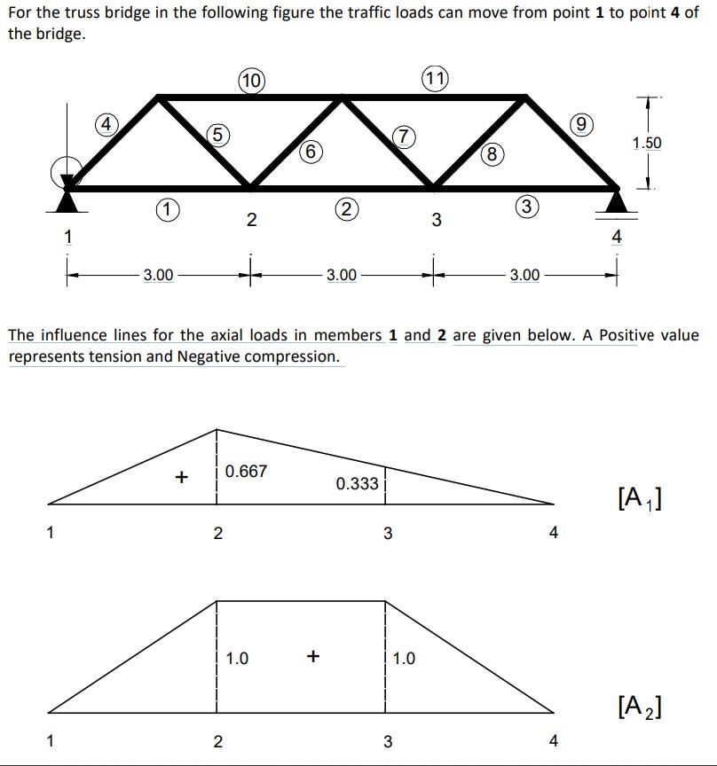 Solved For the truss bridge in the following figure the | Chegg.com