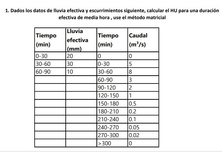 1. Dados los datos de lluvia efectiva y escurrimientos siguiente, calcular el HU para una duración efectiva de media hora, us