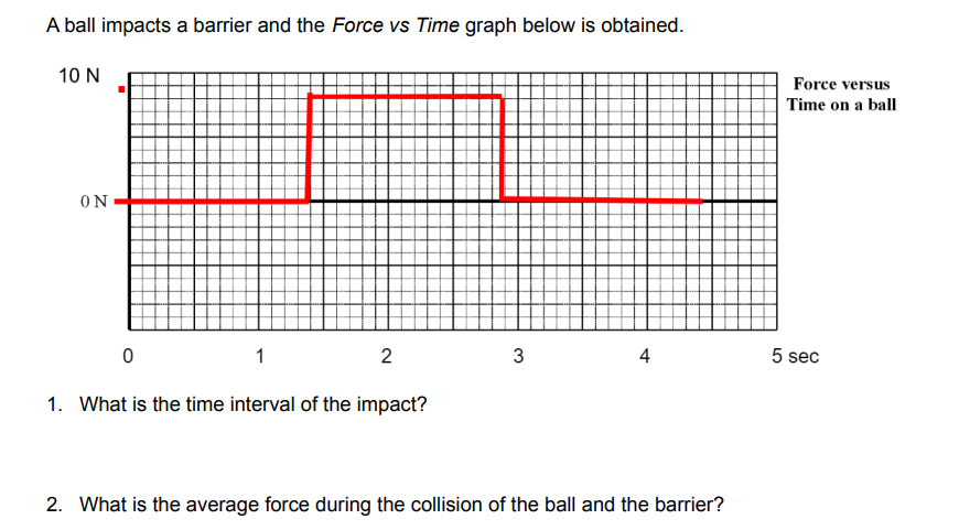 A ball impacts a barrier and the Force vs Time graph below is obtained.
1. What is the time interval of the impact?
2. What i