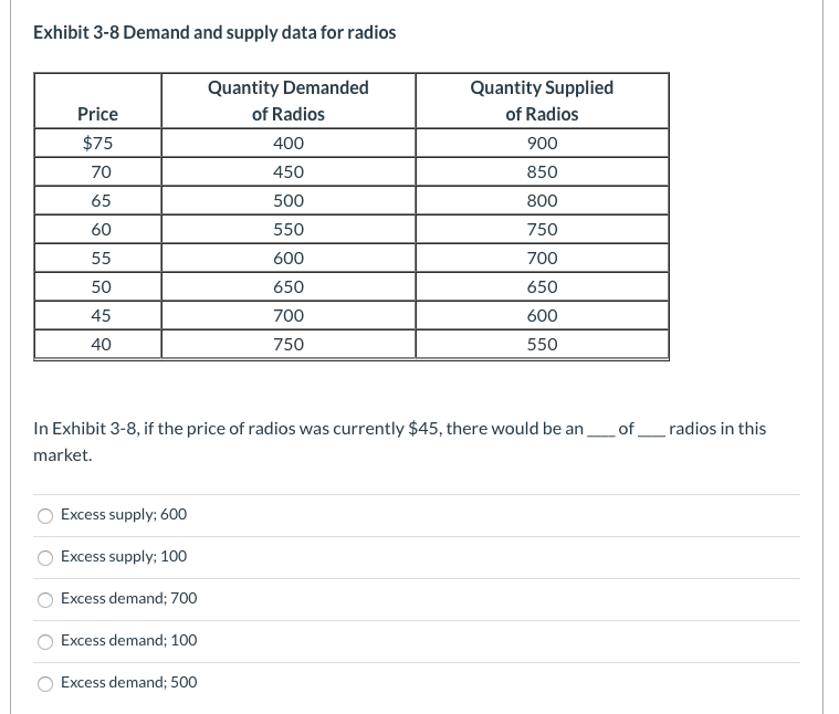 Solved Exhibit 3-16 Supply and demand curves for chairs | Chegg.com