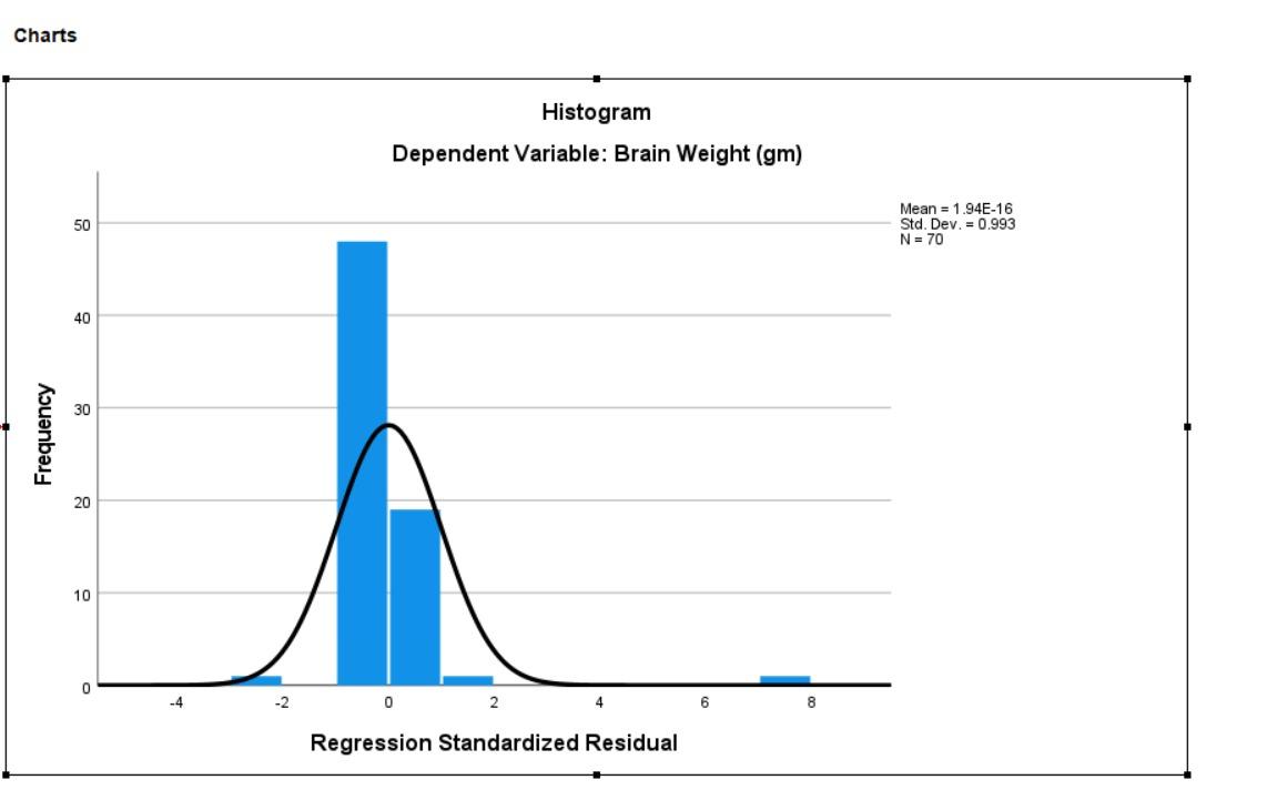 Solved Charts Histogram Dependent Variable: Brain Weight | Chegg.com