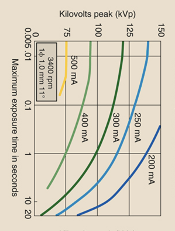 Solved Consider the xray tube rating charts shown below.