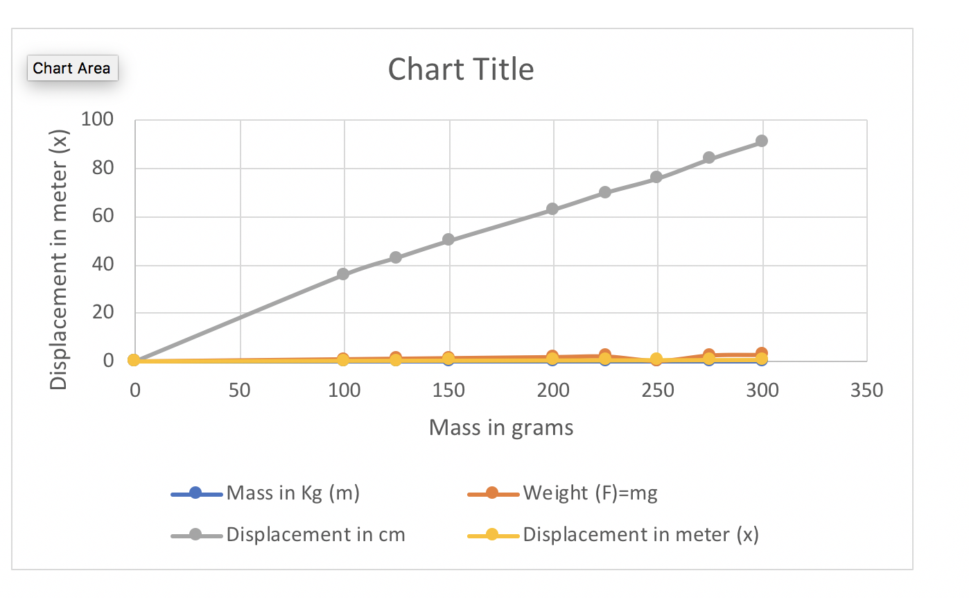 Solved Chart Area Chart Title 100 80 60 Displacement In Chegg Com