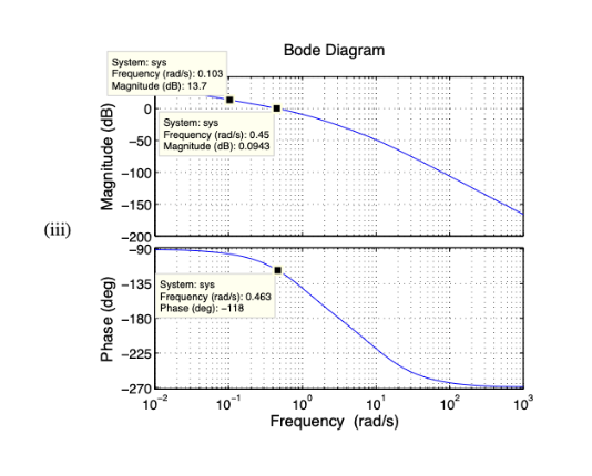 Solved Match the bode plot of the open loop gain | Chegg.com