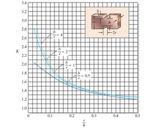 Solved Learning Goal: The Member ABCD Shown Below (Figure 1) | Chegg.com