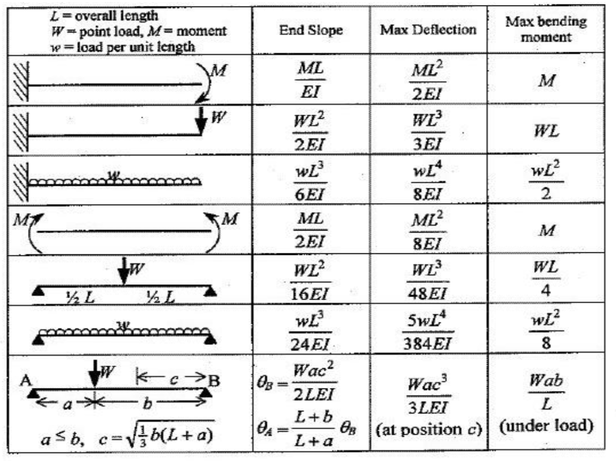 solved-a-2m-long-timber-cantilever-beam-carries-a-point-load-chegg