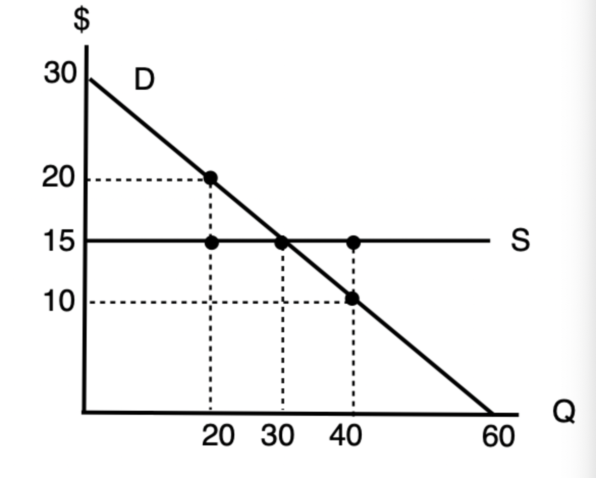 Solved Q1. Calculate consumer surplus at the equilibrium. a) | Chegg.com