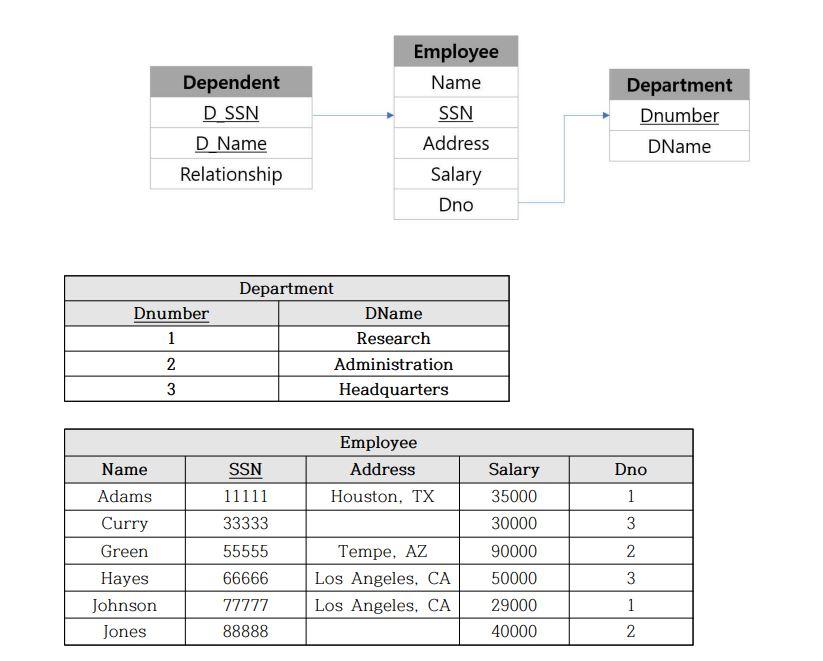 Solved 1) [SQL] Write the following SQL using the following | Chegg.com
