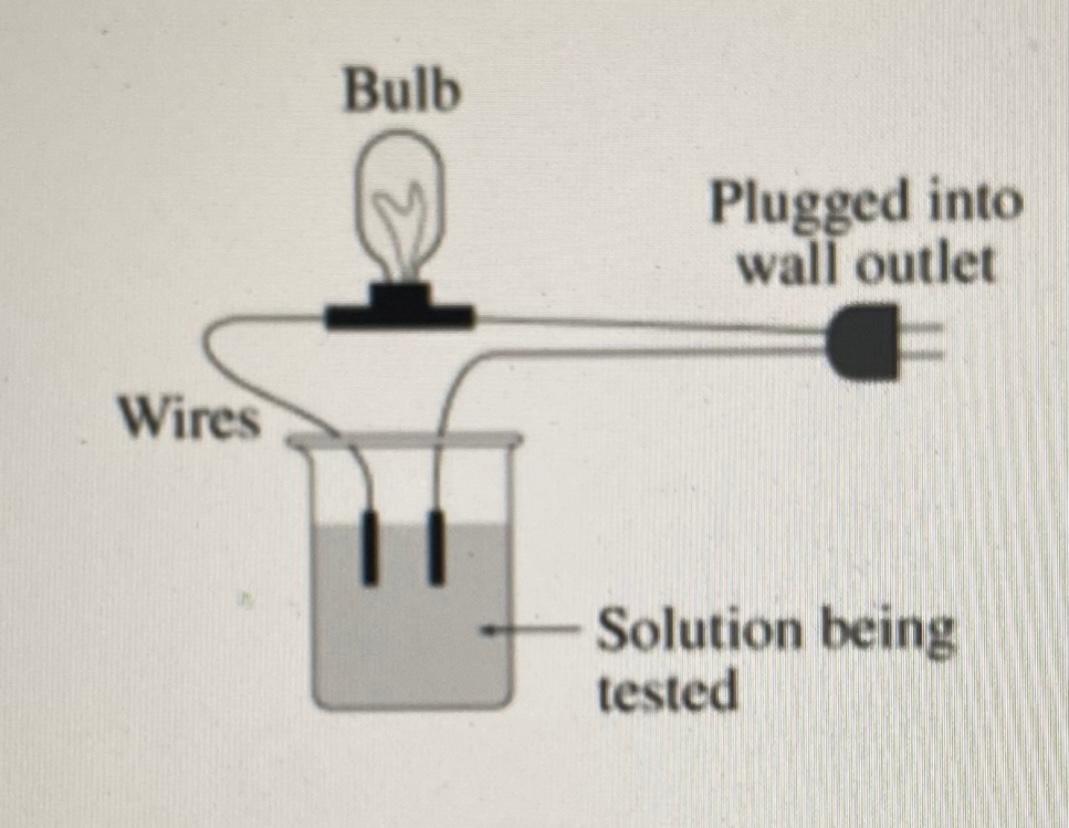 Solved Solutions can be tested for conductivity using the