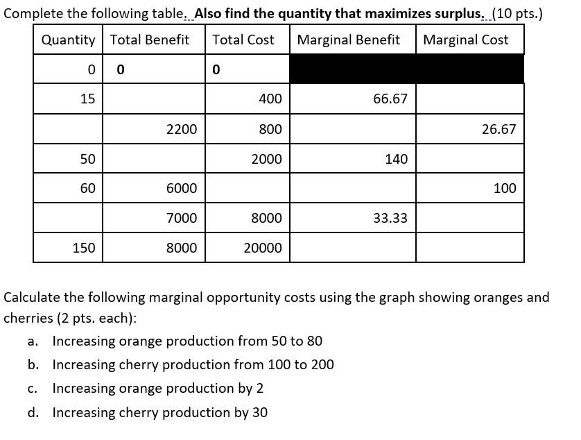 Solved Complete the following table. Also find the quantity | Chegg.com