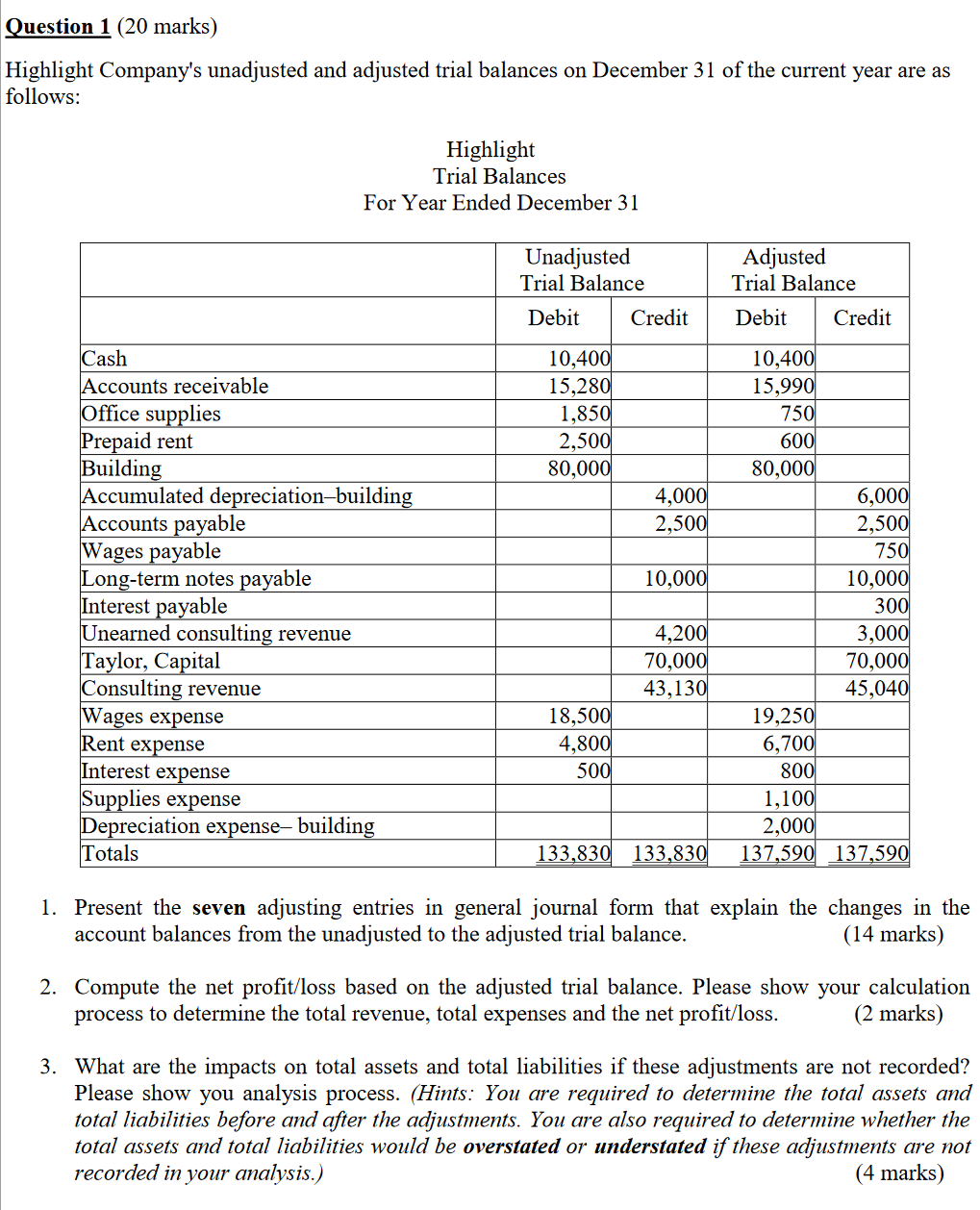 Solved Question 1 (20 marks) Highlight Company's unadjusted | Chegg.com