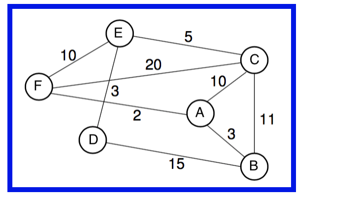 Solved Show the DFS tree for the graph depicted here, | Chegg.com