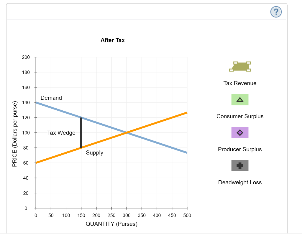 Solved 2. Taxes and welfare Consider the market for designer