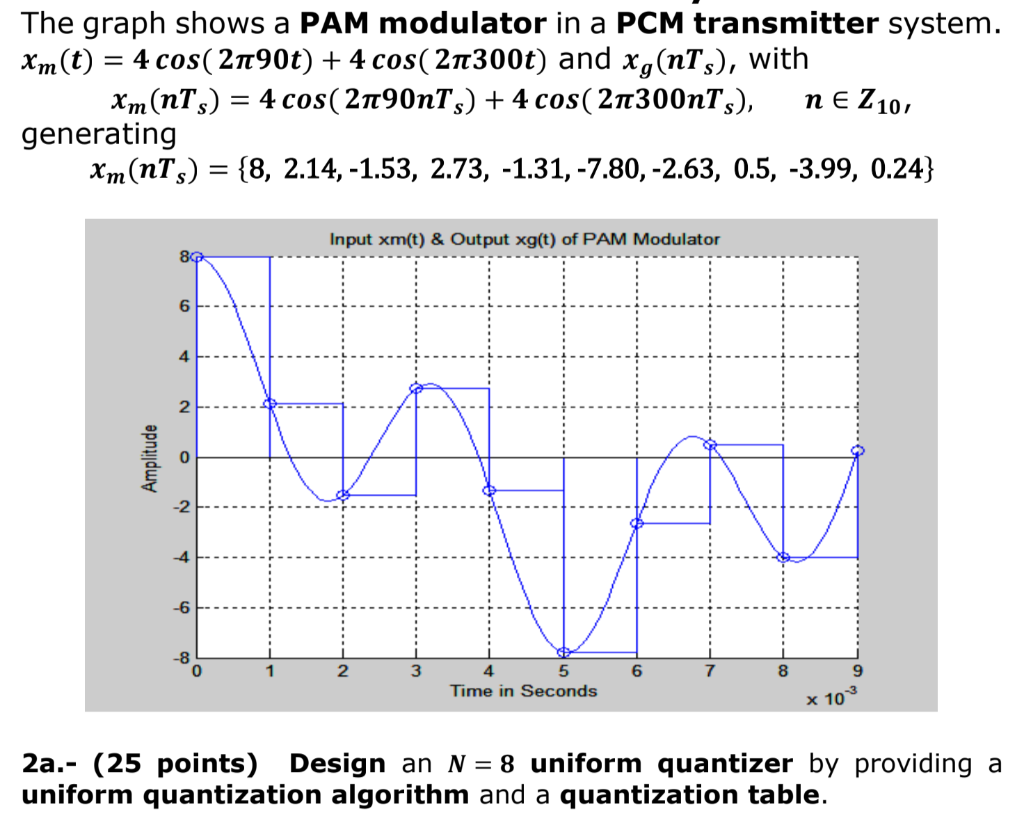 Solved The graph shows a PAM modulator in a PCM transmitter | Chegg.com
