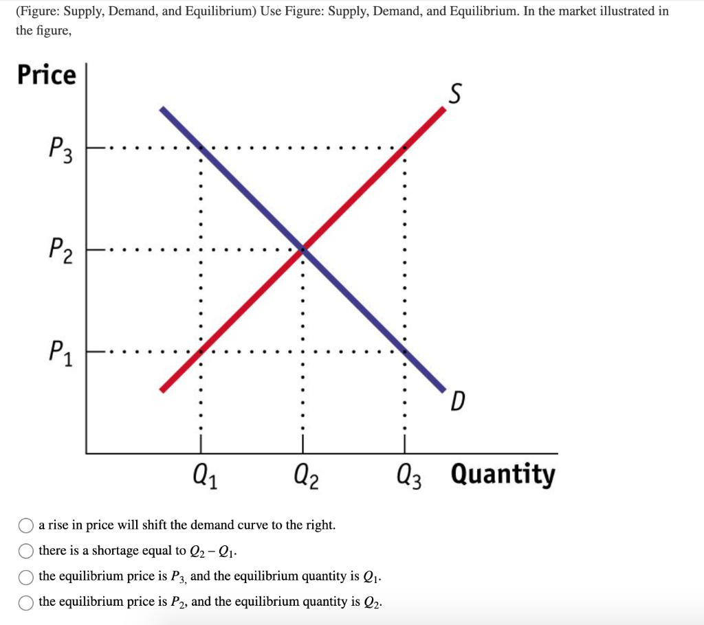 the market homework supply and demand