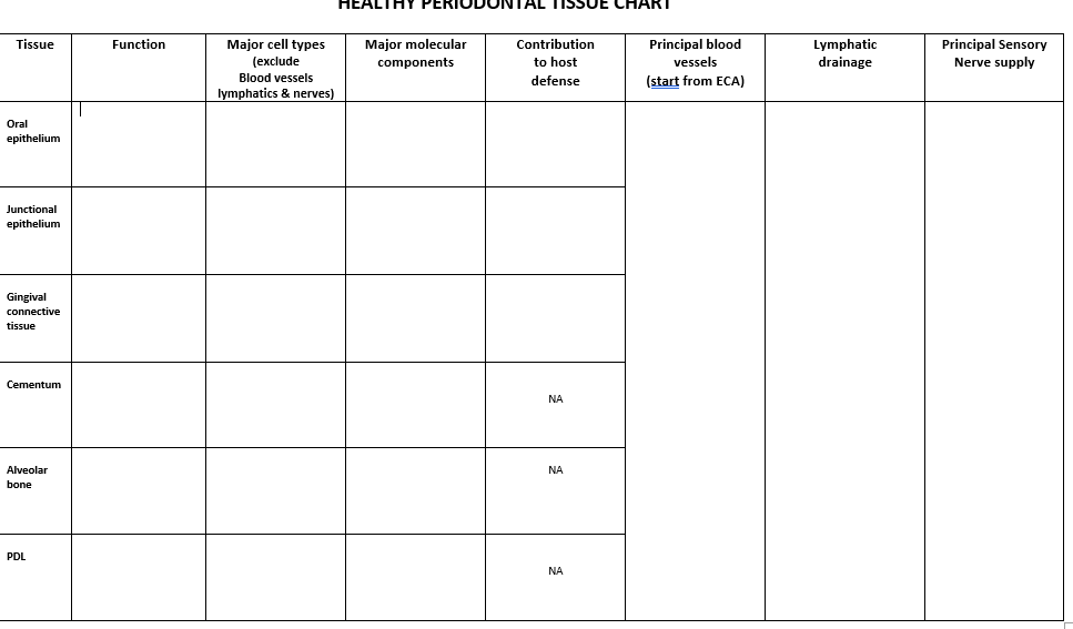 Solved HEALTHY PE SUE CHART Tissue Function Major cell types | Chegg.com