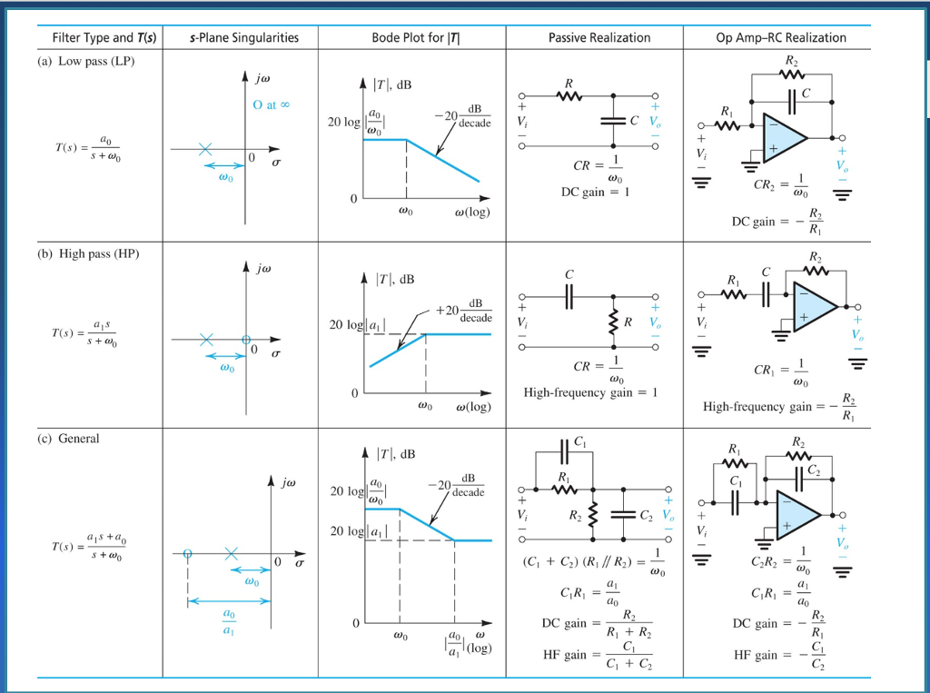 Solved Bode Plot for IT Filter Type and T(s)sPlane