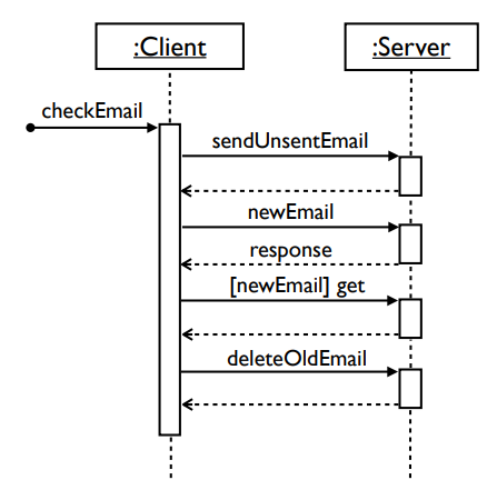 Solved Describe the interactions between the objects (or | Chegg.com