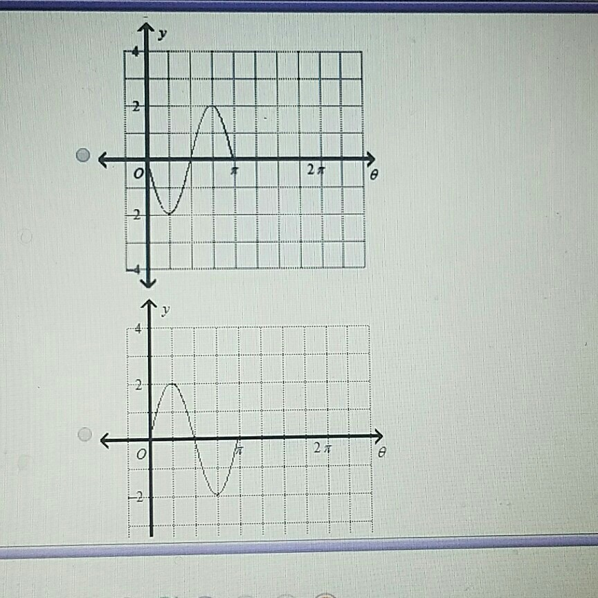 Solved 39. Sketch one cycle of the sine curve. (1 point) y = | Chegg.com