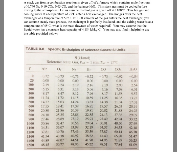 Solved A stack gas from a combustion reaction is given off