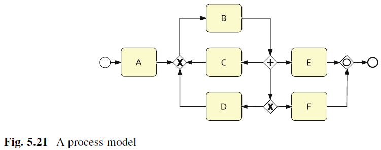 Solved Consider the process model in Figure 5.21. Does this | Chegg.com