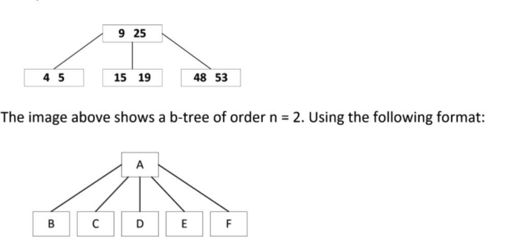 Solved 9 25 4 5 15 19 48 53 The image above shows a b-tree | Chegg.com