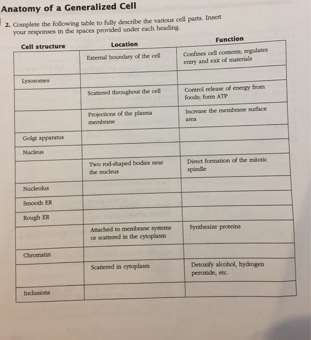 Solved Complete the following table to fully describe the | Chegg.com