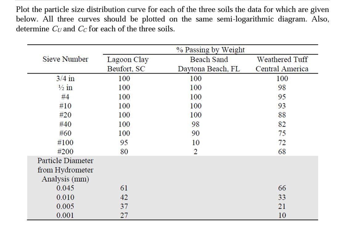 Plot the particle size distribution curve for each of | Chegg.com