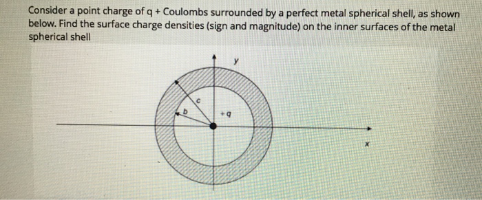 Solved Consider a point charge of q+ Coulombs surrounded by | Chegg.com