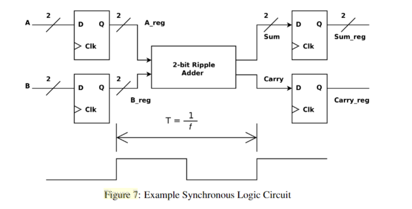 Solved If the circuit in Figure 7 utilizes the 2-bit carry | Chegg.com