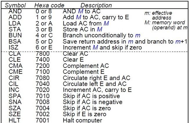 Symbol AND ADD LDA STA BUN BSA ISZ CLA CLE CMA СМЕ | Chegg.com
