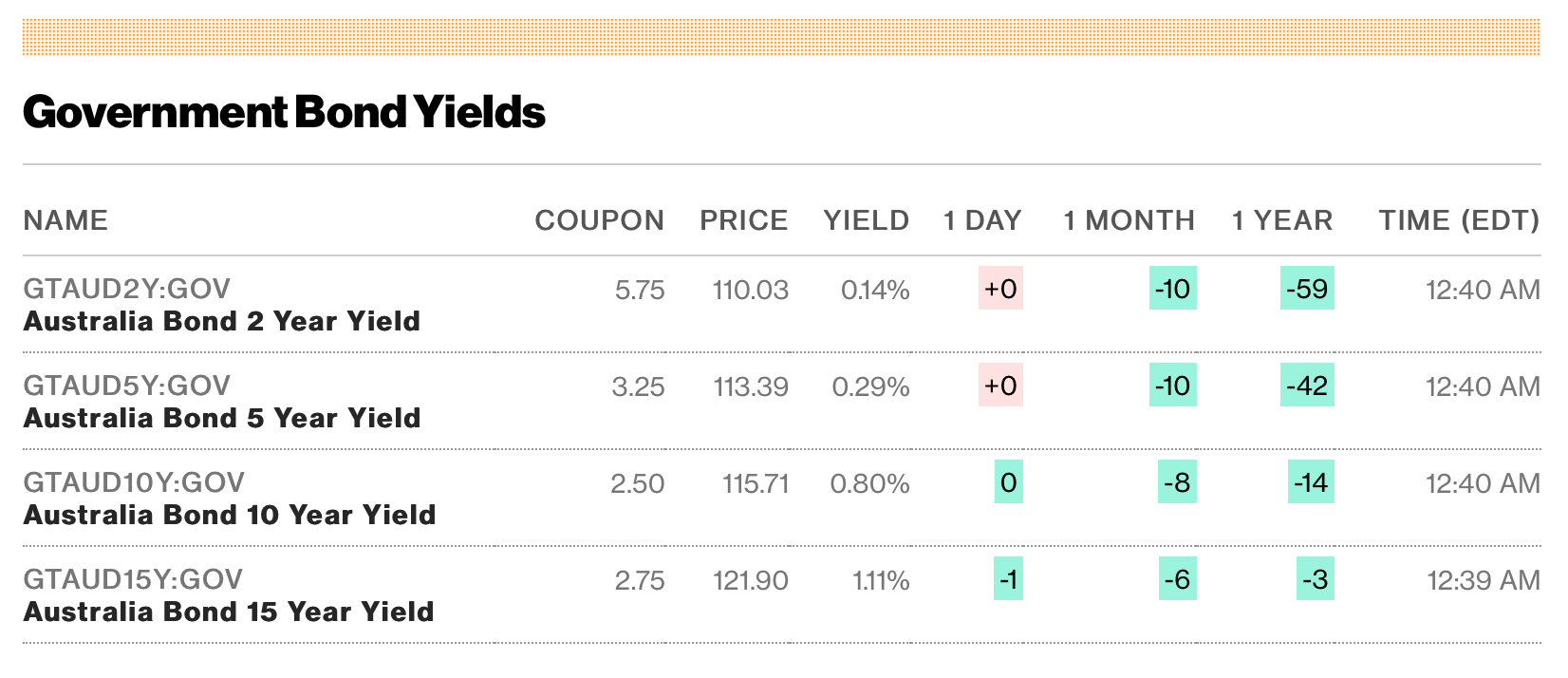 10 years government bond yield risk free rate reason