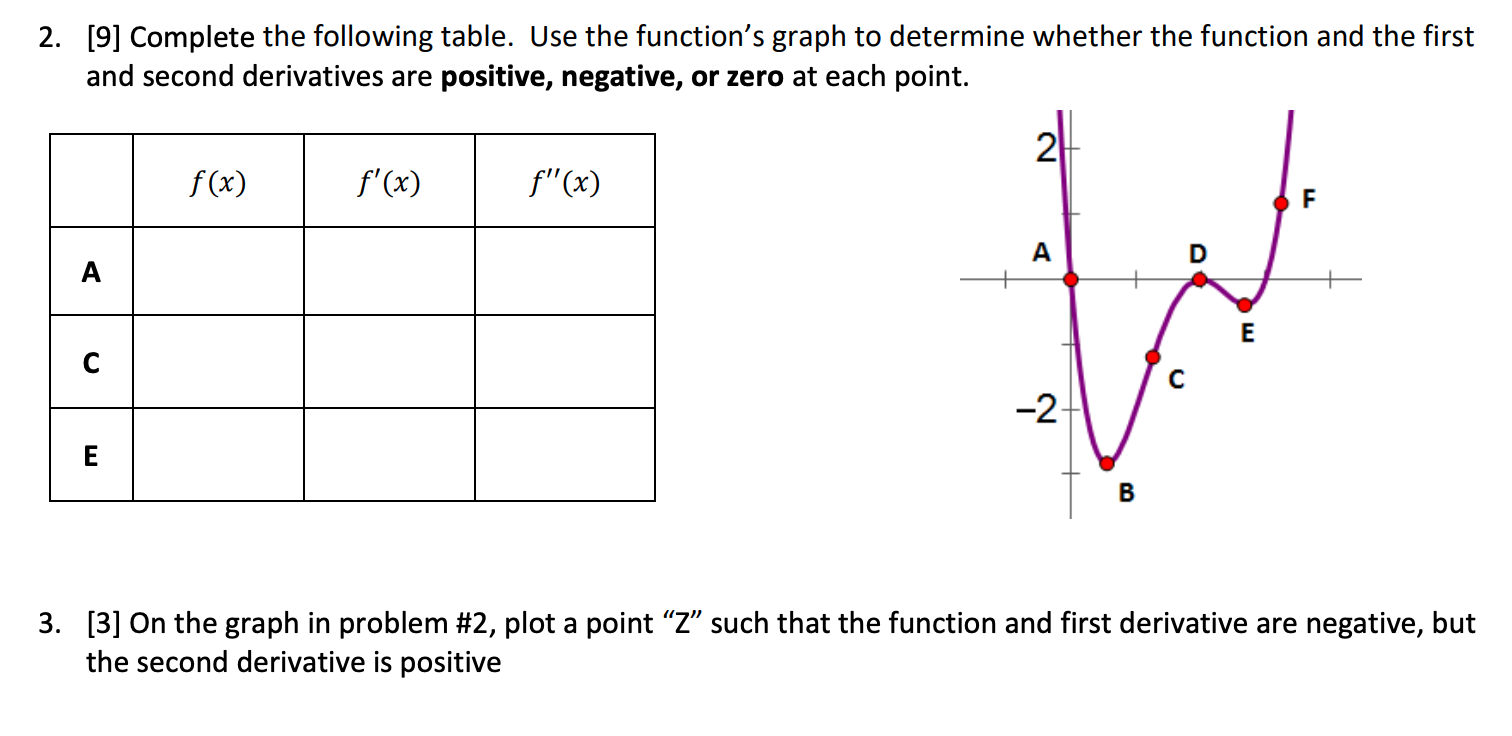 Solved 2. [9] Complete the following table. Use the | Chegg.com