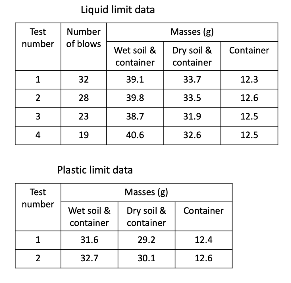 Solved Liquid Limit Data Plastic Limit Data | Chegg.com