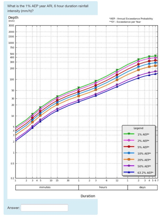 Solved What is the 1 AEP year ARI, 6 hour duration rainfall