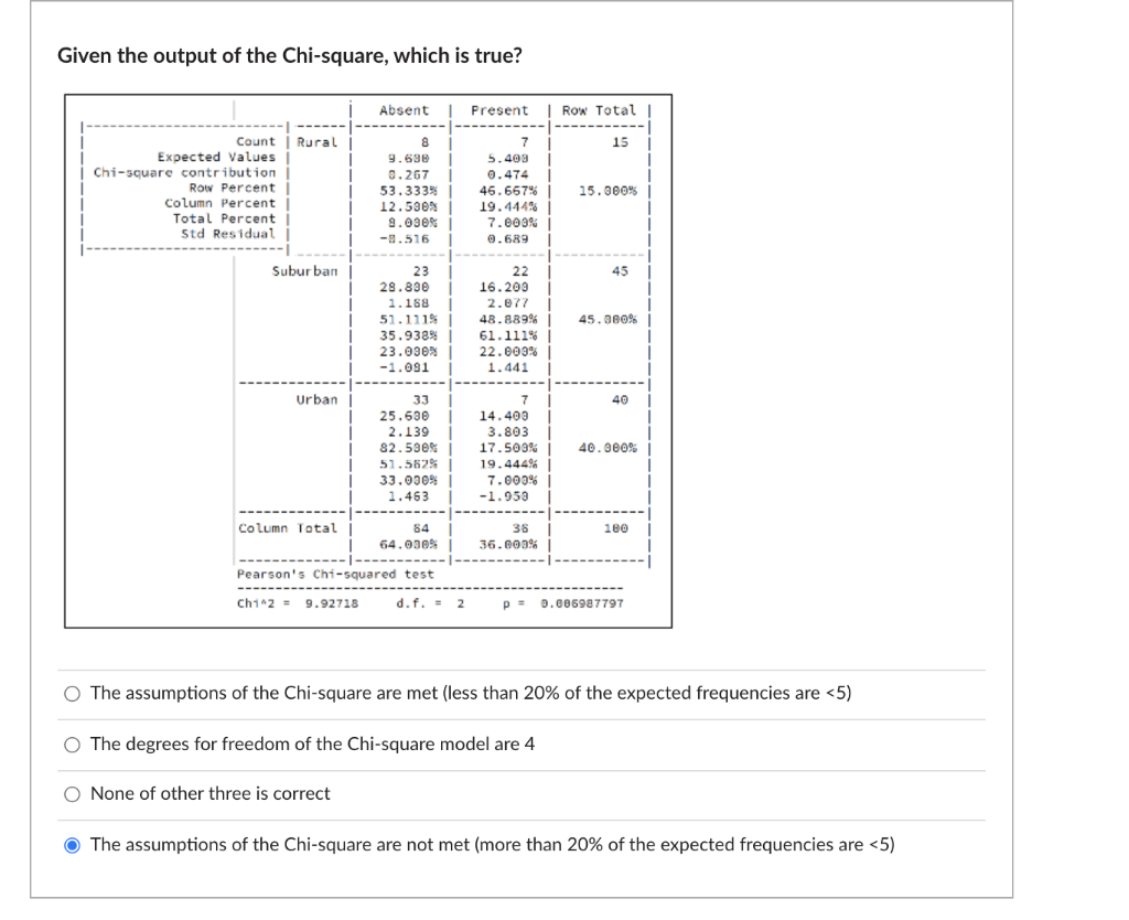 Solved Given the output of the Chi-square, which is true? | Chegg.com