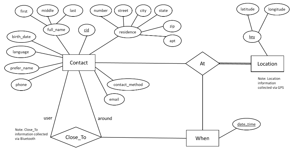 Create a relational schema for the given database | Chegg.com