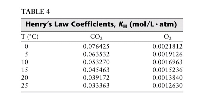 Solved TABLE 4 Henry's Law Coefficients, KH (mol/L Atm) T | Chegg.com