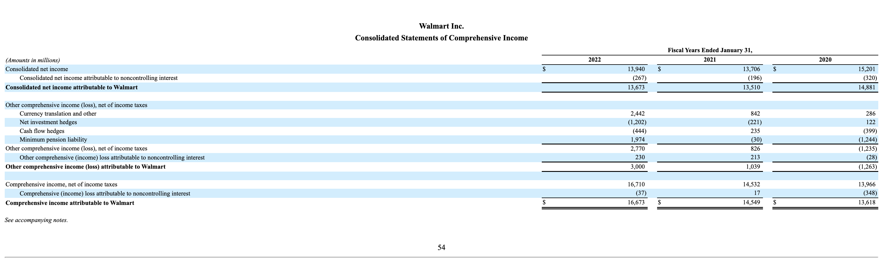 From Walmart (WMT) form 10k ( 10-K reports on SEC.GOV | Chegg.com