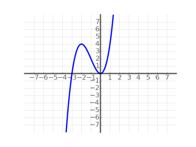 Solved Given The Graph Of The Following Degree 3 3632