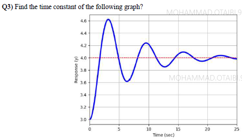 Solved Q3) Find the time constant of the following graph? | Chegg.com