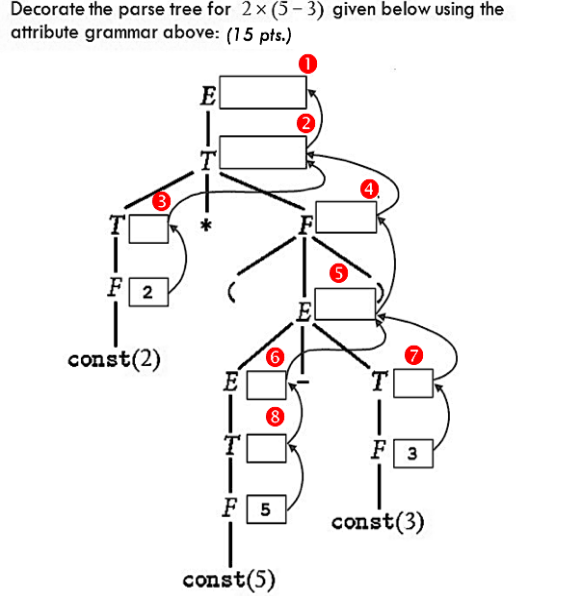 Solved Decorate the parse tree for 2x (5-3) given below | Chegg.com