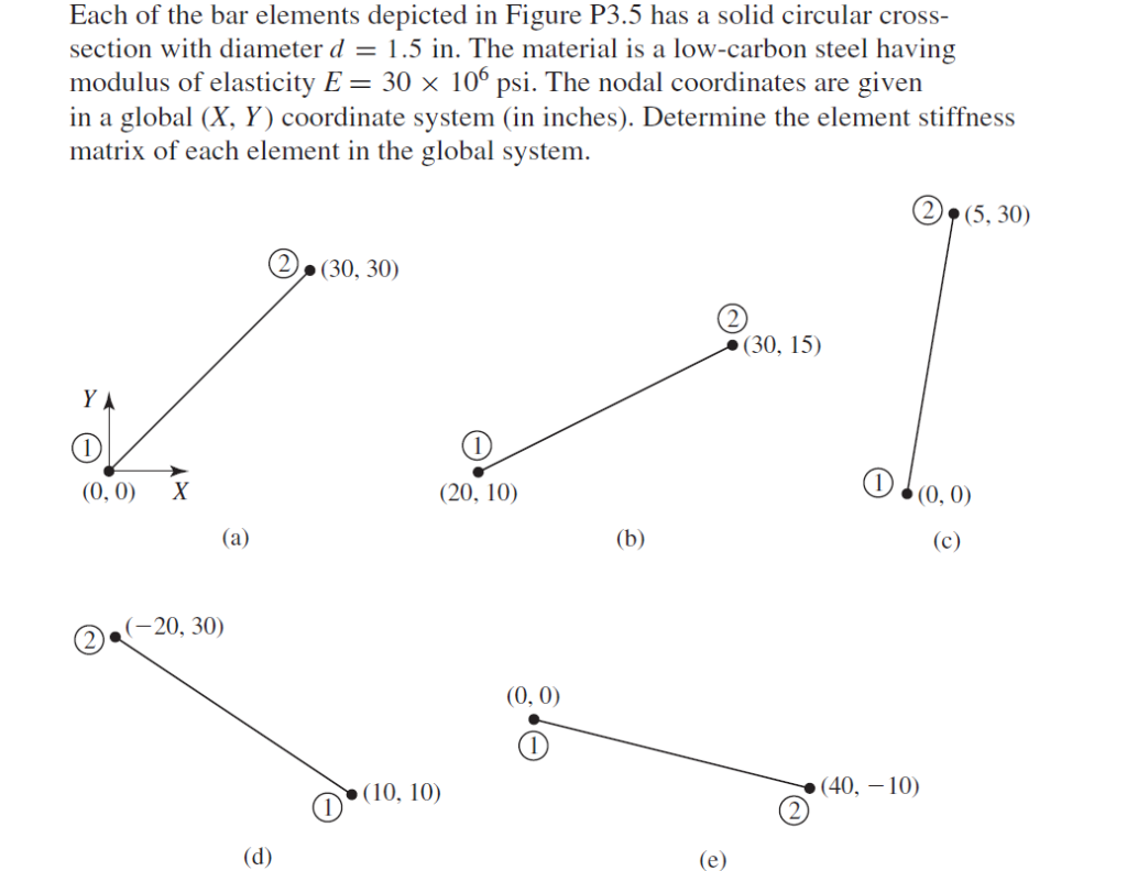 Solved Each of the bar elements depicted in Figure P3.5 has | Chegg.com