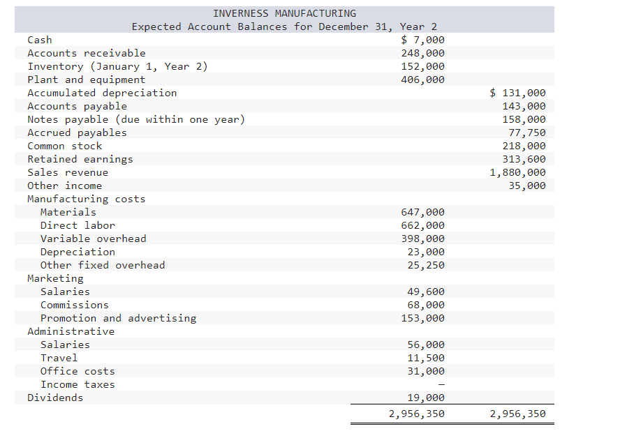 Prepared a budgeted income statement. Note: Round | Chegg.com