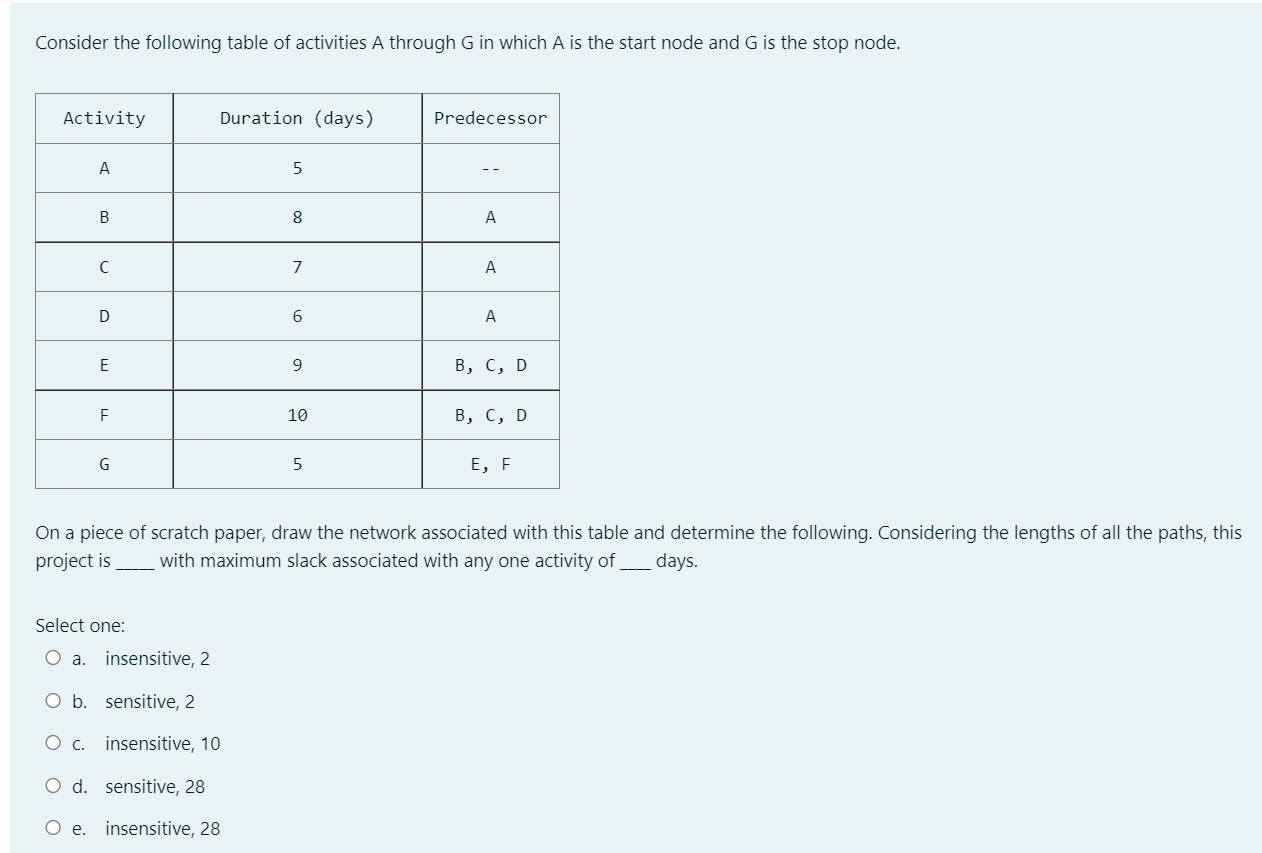 Solved Consider The Following Table Of Activities A Through | Chegg.com