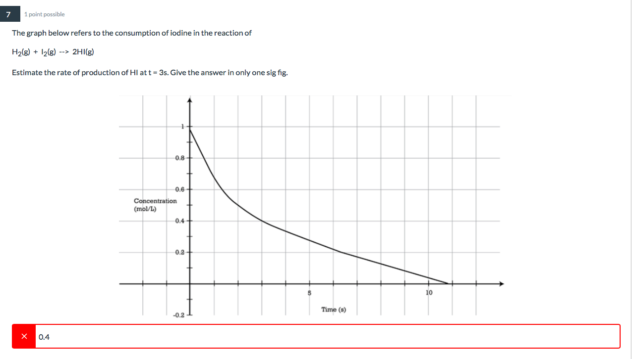 Solved 7 1 point possible The graph below refers to the | Chegg.com