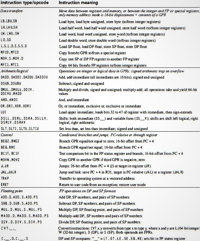Instruction type/opcode Data transfers LB.LBU.SB LH, | Chegg.com